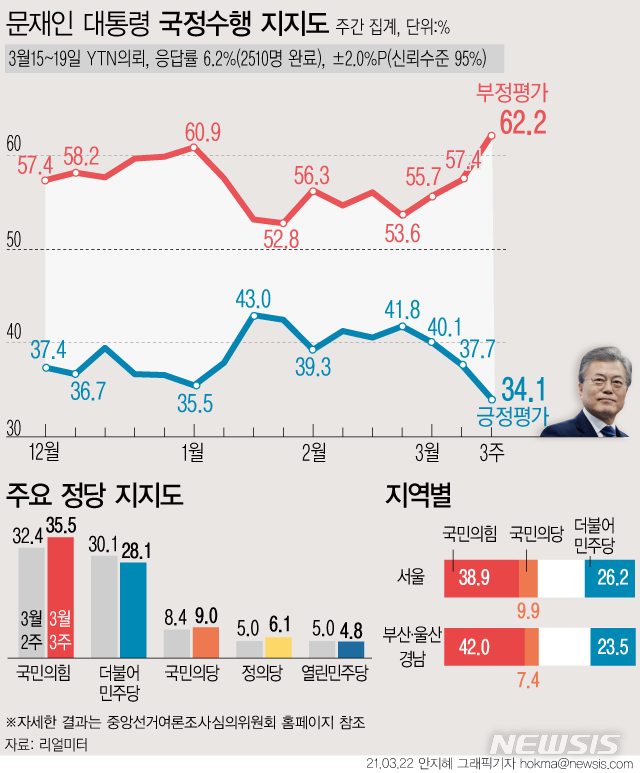 [서울=뉴시스] 문재인 대통령과 더불어민주당의 지지율이 정권 출범 후 최저치를 기록했다.리얼미터는 3월 3주차 주간 집계 결과, 문 대통령의 지지율이 전주 대비 3.6%포인트 내린 34.1%로 조사됐다고 22일 밝혔다. 정당 지지도는 국민의힘은 35.5%, 민주당은 28.1%를 기록했다. (그래픽=안지혜 기자)  hokma@newsis.com