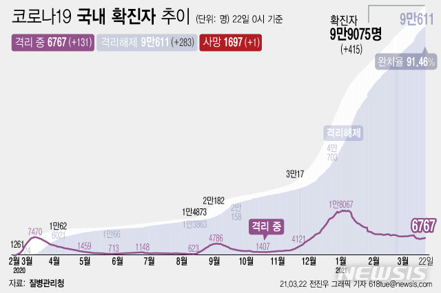 [서울=뉴시스] 22일 0시 기준 '코로나 19' 누적 확진자는 전날 0시 이후 415명 늘어난 9만9075명이다. 사망자는 1명이 증가해 누적 1697명으로 집계됐다. 현재 격리돼 치료 중인 환자는 131명 증가해 총 6767명이다. (그래픽=전진우 기자) 618tue@newsis.com