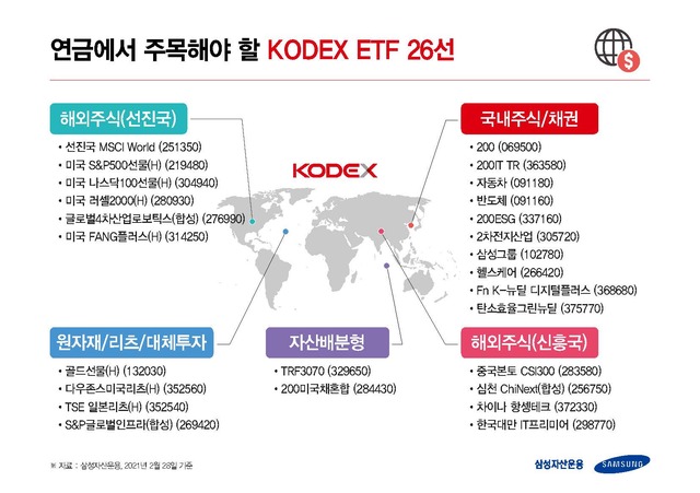 [서울=뉴시스] 연금에서 주목해야 할 KODEX ETF 26선 *재판매 및 DB 금지