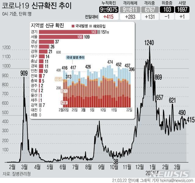 [서울=뉴시스] 22일 0시 기준 코로나19 일일 신규 확진자가 415명으로 집계됐다. 국내발생 확진자는 396명, 해외유입은 19명이다. 사망자는 1명이 늘어 누적 1697명이다. (그래픽=안지혜 기자)  hokma@newsis.com