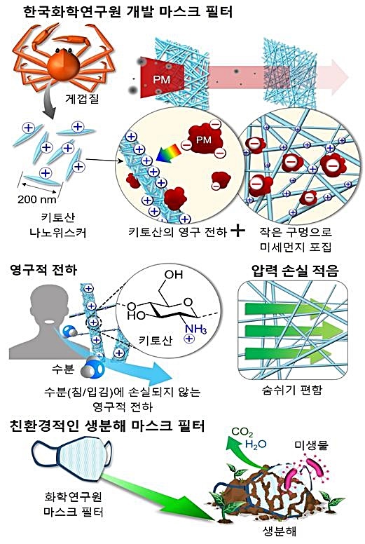 '28일 안에 썩는 마스크 나왔다'…여러번 사용도 가능