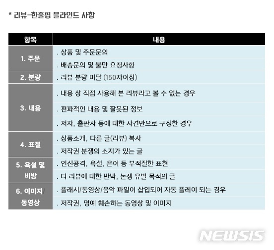 [서울=뉴시스]김제동 신간 리뷰 삭제 논란 인터넷 서점 '리뷰-한줄평 블라인드 사항'. (사진 = 인터넷 캡처) 2021.03.22. photo@newsis.com