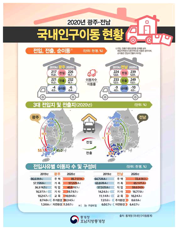 [광주=뉴시스] 2020년 광주·전남 국내인구 이동 현황. (그래픽=호남지방통계청 제공) 2021.03.22. photo@newsis.com *재판매 및 DB 금지
