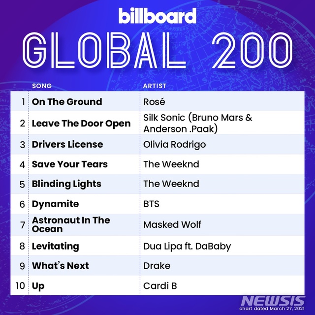 [서울=뉴시스]미국 빌보드가 발표한 '빌보드 글로벌 200' 차트. (사진=YG엔터테인먼트 제공) 2021.03.23. photo@newsis.com