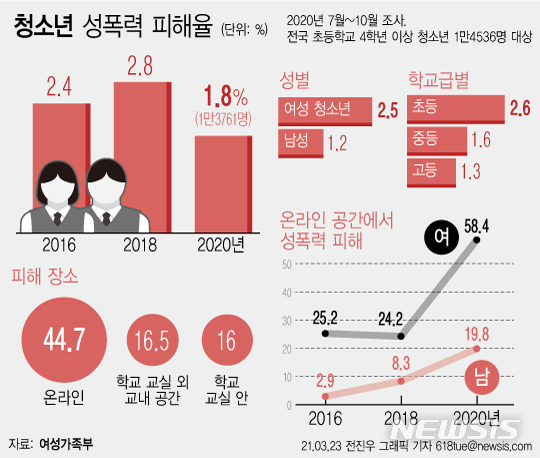 [서울=뉴시스]23일 여성가족부가 발표한 '2020 청소년 매체이용 및 유해환경 실태조사' 결과에 따르면 성폭력 피해 여성 청소년의 절반 이상이 온라인 공간에서 이뤄지는 '사이버 성폭력'을 당한 것으로 나타났다. (그래픽=전진우 기자) 618tue@newsis.com