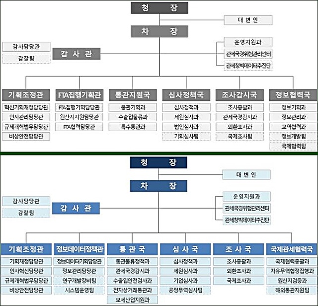[대전=뉴시스] 관세청이 30일자로 전면 조직개편을 단행한다. 변경전(위)과 변경후. *재판매 및 DB 금지