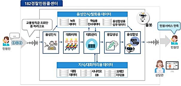 치안 민원응대 폴봇 서비스 개념도 *재판매 및 DB 금지