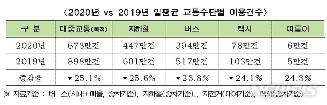 [서울=뉴시스] 2020년과 2019년 일평균 교통수단별 이용건수. (표=서울시 제공) 2021.03.24. photo@newsis.com 