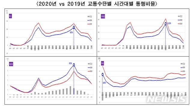[서울=뉴시스] 2019년, 2020년 교통수단별 시간대별 통행비율. (표=서울시 제공) 2021.03.24. photo@newsis.com 