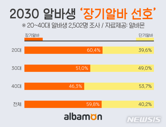 [서울=뉴시스] 아르바이트 포털 알바몬은 20대에서 40대 알바생 2502명을 대상으로 '알바 근무여건 선호도'에 대해 설문조사를 진행한 결과 아르바이트생 절반 이상이 3개월 이상 근무하는 '장기 알바' 일자리를 선호하는 것으로 나타났다고 24일 밝혔다.(그래픽=알바몬 제공) 2021.3.24 photo@newsis.com