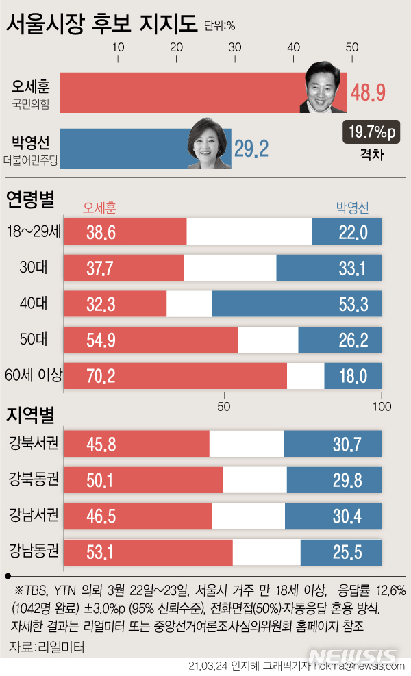 [서울=뉴시스] 리얼미터가 지난 22일~ 23일 서울에 거주하는 18세 이상 1042명을 대상으로 '서울시장 선거에 후보단일화로 다음 후보들이 출마한다면 누구에게 투표할지'를 물은 결과 오세훈 국민의힘 후보가 48.9%, 박영선 더불어민주당 후보가 29.2%로 두 후보 간 차이는 19.7%포인트로 집계됐다. (그래픽=안지혜 기자)  hokma@newsis.com