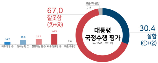 [서울=뉴시스]YTN·TBS 공동의뢰로 리얼미터가 실시해 24일 공개한 문재인 대통령의 국정수행지지도 평가. (제공=리얼미터) 2021.03.24.  *재판매 및 DB 금지