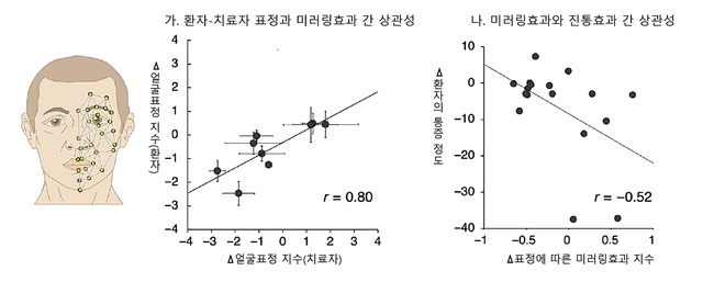 [대전=뉴시스] 표정을 통한 환자-치료자 간 상호작용 및 진통효과와의 상관성. *재판매 및 DB 금지