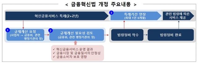 [서울=뉴시스]24일 국회 본회의를 통과한 금융혁신법 개정안을 통해 금융관련 법령 정비 판단 절차가 더 구체화 됐다. 2021.3.24. (사진 = 금융위원회 제공) *재판매 및 DB 금지