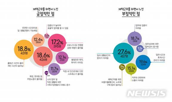 [서울=뉴시스] 성평등 생활사전 재택노동편 시민 참여 조사 결과. (표=서울시 제공) 2021.03.25. photo@newsis.com 