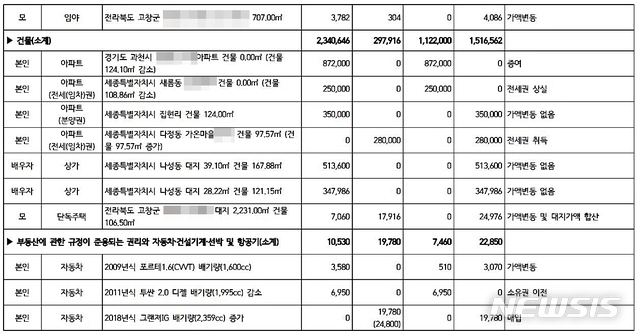 [세종=뉴시스]이춘희 세종시장이 정부공직자 재산 공개에 신고한 내용 3쪽 중 2번째 쪽 신고 내역. 2021.03.25. (자료=행안부)