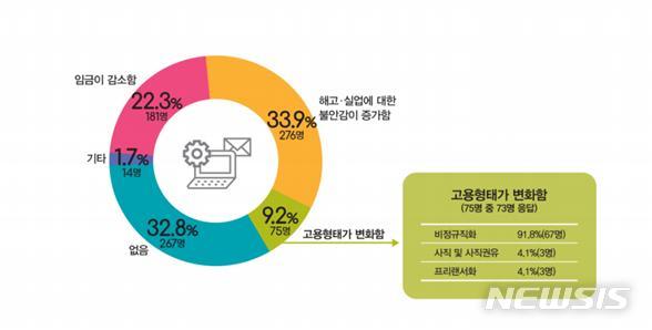 [서울=뉴시스] 서울시 성평등 생활사전 재택노동편 시민 참여 조사 결과. (표=서울시 제공) 2021.03.25. photo@newsis.com 