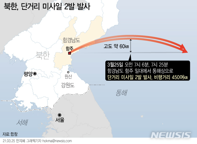 [서울=뉴시스] 합동참모본부는 25일 오전 "북한은 오늘 아침 함경남도 일대에서 동해상으로 미상발사체 2발을 발사했으며 추가정보에 대해서는 한미 정보당국이 정밀 분석 중에 있다"고 밝혔다. (그래픽=안지혜 기자)  hokma@newsis.com