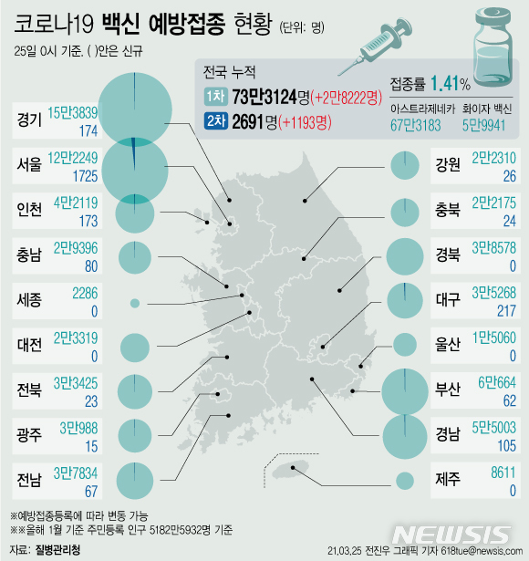 [서울=뉴시스] 코로나19 예방접종 대응 추진단에 따르면 25일 0시 기준 누적 접종자는 73만3124명이 됐다. 주민등록 인구(5182만5932명, 1월 기준)의 1.41%가 코로나19 백신 예방접종에 참여했다. (그래픽=전진우 기자) 618tue@newsis.com