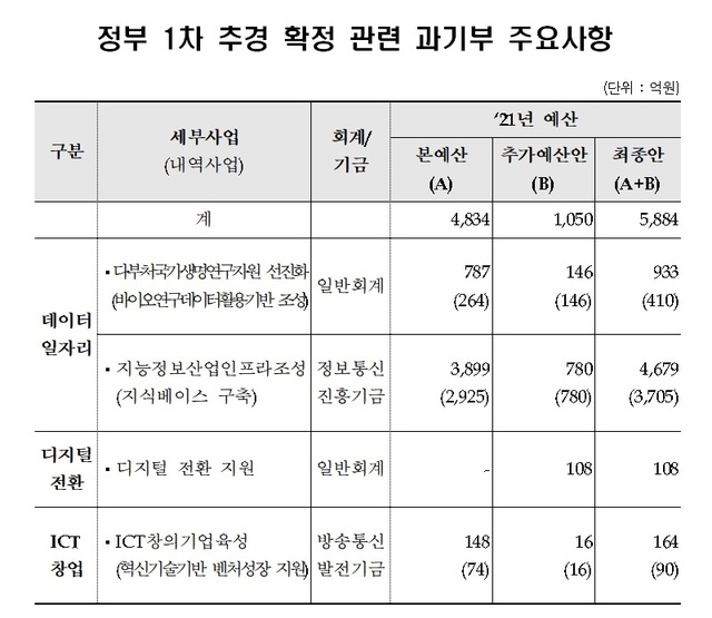 과기부, 1050억원 추경 확정…"디지털 전환 인력 양성에 집중"