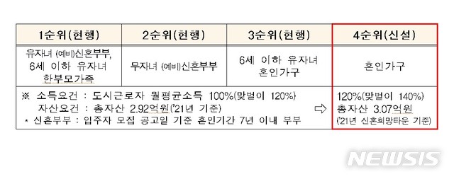 [서울=뉴시스] 신혼부부 매입임대주택 입주요건. (표=국토교통부 제공)