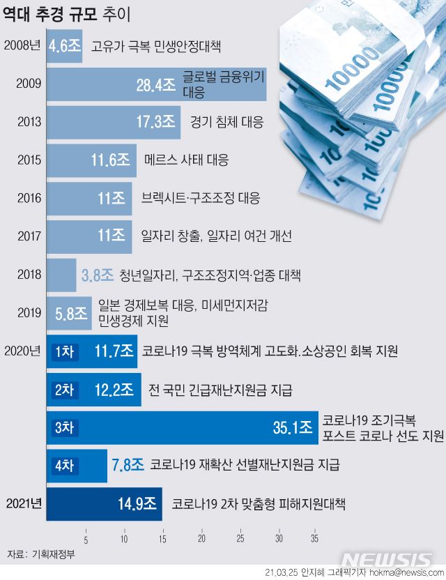 늘어난 부동산·주식 거래에 법인세까지…30조+α 슈퍼추경 나오나