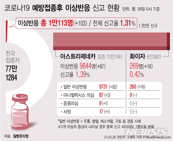 [서울=뉴시스] 질병관리청에 따르면 국내 코로나19 예방접종자가 77만1284명으로 집계됐다. 접종 후 이상반응 의심 신고는 103건이 추가돼 누적 1만113이다. 예방접종자 대비 신고율은 1.31%이다. (그래픽=전진우 기자)&nbsp; 618tue@newsis.com 