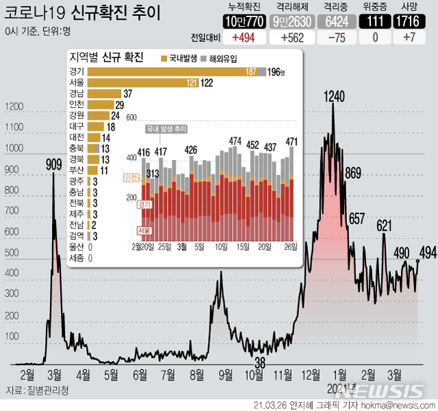 [서울=뉴시스] 26일 0시 기준 코로나19 신규 확진 환자가 494명으로 집계됐다. 국내 발생 확진자는 471명, 해외 유입 은 23명이다. 사망자는 7명이 늘어 누적 1716명이다. (그래픽=안지혜 기자)&nbsp; hokma@newsis.com 