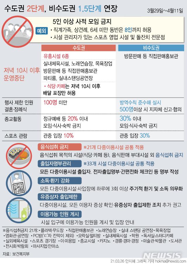 [서울=뉴시스] 정부가 현재 적용 중인 사회적 거리두기 등 방역수칙을 4월11일까지 연장하고 음식 섭취 제한 장소를 확대하는 등 방역수칙을 강화한다. (그래픽=안지혜 기자)  hokma@newsis.com