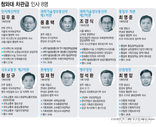 [서울=뉴시스] 문재인 대통령은 26일 통일부, 국토교통부, 과학기술정보통신부 차관 등 8명에 대한 차관급 인사를 단행했다. (그래픽=전진우 기자)&nbsp; 618tue@newsis.com 