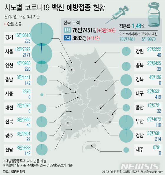 [서울=뉴시스] 코로나19 예방접종 대응 추진단에 따르면 26일 0시 기준 누적 접종자는 76만7451명이 됐다. 주민등록 인구(5182만5932명, 1월 기준)의 1.48%가 코로나19 백신 예방접종에 참여했다. (그래픽=전진우 기자) 618tue@newsis.com