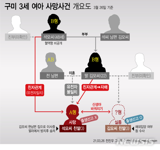 [서울=뉴시스] 26일 경북 구미경찰서에 따르면 구미 3세 여아 사망사건의 친모인 석모(48)씨가 숨진 아이와 사라진 아이(3)를 산부인과 의원에서 채혈 검사 전 바꿔치기 한 것으로 드러났다. (그래픽=전진우 기자) 618tue@newsis.com