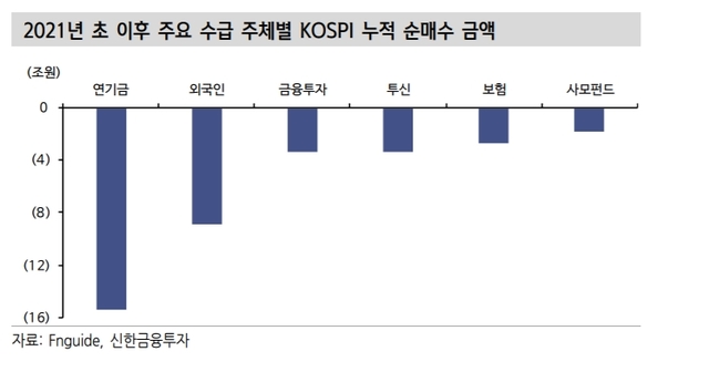 주식 내다 파는 `큰손' 매도세 지속될까