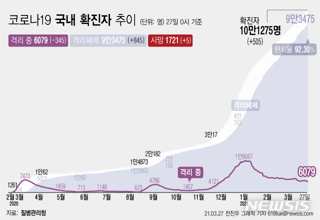 [서울=뉴시스] 27일 0시 기준 '코로나 19' 누적 확진자는 전날 0시 이후 505명 늘어난 10만1275명이다. 사망자는 5명이 증가해 누적 1721명으로 집계됐다. 현재 격리돼 치료 중인 환자는 345명 감소해 총 6079명이다. (그래픽=전진우 기자) 618tue@newsis.com