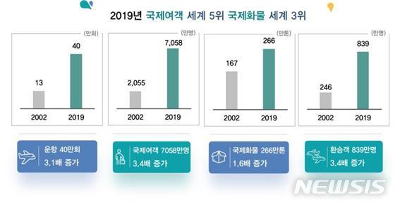 [서울=뉴시스] 개항이후 인천국제공항 주요 항공운송실적. (사진=국토교통부, 인천공항공사 제공)