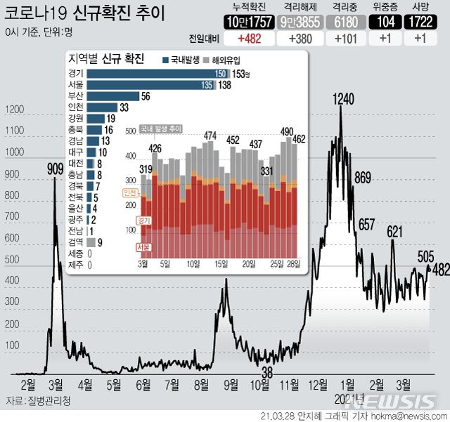 [서울=뉴시스] 질병관리청에 따르면 28일 0시 기준 누적 코로나19 확진자는 전날 0시 이후 482명이 증가한 10만1757명이다. 신규 국내 발생 확진자는 462명, 해외 유입은 20명이다. (그래픽=안지혜 기자)  hokma@newsis.com