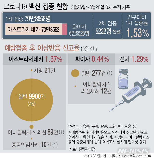 [서울=뉴시스] 28일 코로나19 예방접종 대응 추진단에 따르면 예방접종 후 이상반응으로 의심 신고된 사례는 48건 늘어 총 1만309건이다. 신고율은 1~2차 접종자 총합 대비 1.29%다. 백신별 이상반응 신고율은 아스트라제네카 백신 1.37%, 화이자 백신 0.44%다. (그래픽=안지혜 기자)   hokma@newsis.com