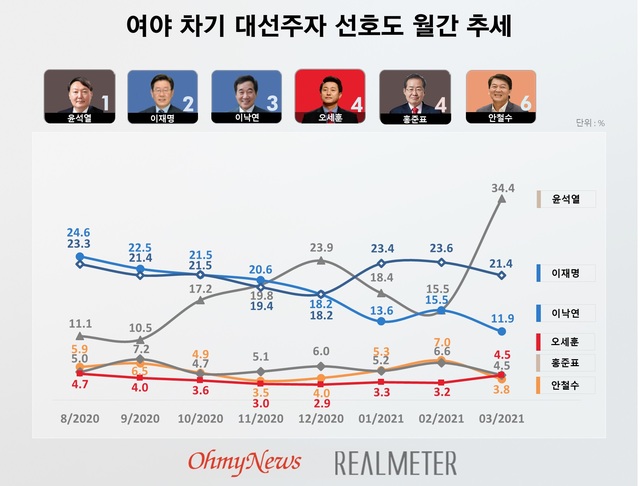 여야 차기 대선주자 선호도 월간 추세 (사진 = 리얼미터 제공) *재판매 및 DB 금지