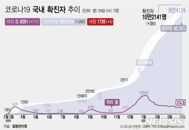 [서울=뉴시스] 29일 0시 기준 '코로나 19' 누적 확진자는 전날 0시 이후 384명 늘어난 10만2141이다. 사망자는 4명이 증가해 누적 1726명으로 집계됐다. 현재 격리돼 치료 중인 환자는 111명 증가해 총 6291명이다. (그래픽=전진우 기자)&nbsp; 618tue@newsis.com 