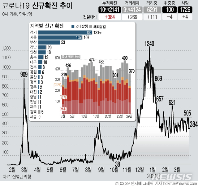 [서울=뉴시스] 29일 0시 기준 누적 확진자는 전날 0시 이후 384명이 증가한 10만2141명이다. 신규 국내 발생 확진자는 370명, 해외 유입은 14명이다. 사망자는 4명 늘어 누적 1726명이다. (그래픽=안지혜 기자)  hokma@newsis.com