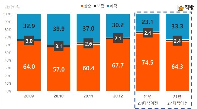 직방이 발표한 서울 아파트 매매거래가격 변동별 주택형 비중. 자료: 국토교통부. *재판매 및 DB 금지