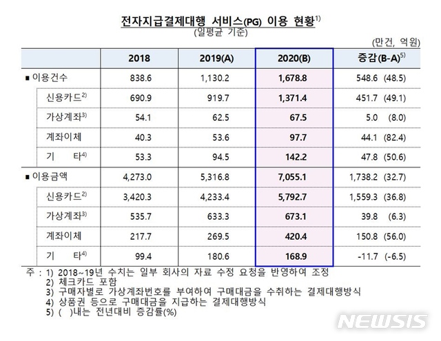 온라인 장보기에...하루 전자지급결제대행 7055억원 '사상최대'