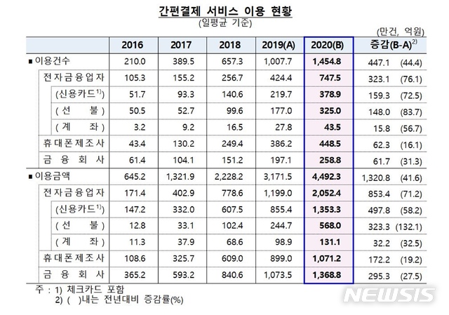 온라인 장보기에...하루 전자지급결제대행 7055억원 '사상최대'