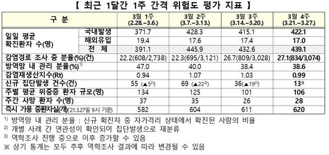 [서울=뉴시스]29일 코로나19 중앙방역대책본부(방대본)에 따르면 지난 21~27일 1주일간 국내 발생 확진자는 1일 평균 422.1명으로 직전 1주(3월14일~20일) 415.1명 대비 1.7% 증가했다. (자료=중앙방역대책본부 제공). 2021.03.29. photo@newsis.com *재판매 및 DB 금지