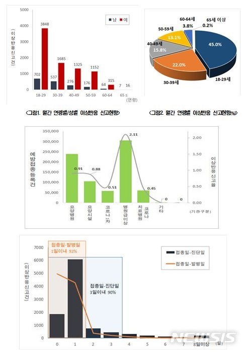 [세종=뉴시스] 2월26일~3월25일 이상반응 신고 현황 분석 결과. (자료= 코로나19 예방접종대응 추진단 제공) 2021.03.29. 