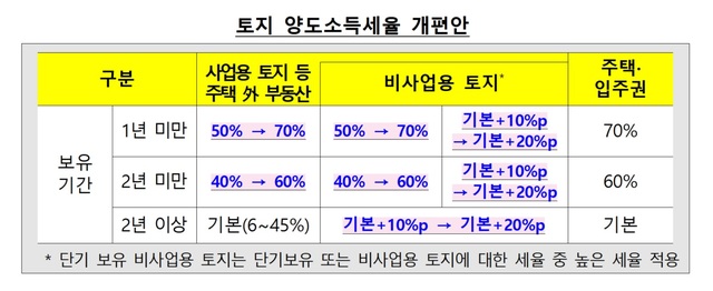 [세종=뉴시스]  토지 양도소득세율 개편안. (자료=기획재정부) *재판매 및 DB 금지