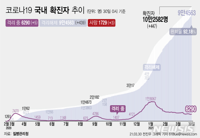 [서울=뉴시스] 30일 0시 기준 '코로나 19' 누적 확진자는 전날 0시 이후 447명 늘어난 10만2582이다. 사망자는 3명이 증가해 누적 1729명으로 집계됐다. 현재 격리돼 치료 중인 환자는 5명 증가해 총 6290명이다. (그래픽=전진우 기자) 618tue@newsis.com