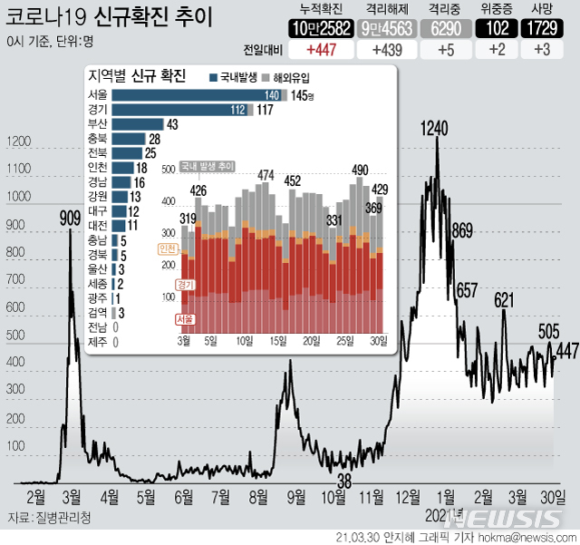 [서울=뉴시스] 30일 0시 기준 누적 코로나19 확진자는 전날 0시 이후 447명이 증가한 10만2582명이다. 신규 국내 발생 확진자는 429명, 해외 유입은 18명이다. 사망자는 3명 늘어 누적 1729명이다. (그래픽=안지혜 기자)&nbsp; hokma@newsis.com 