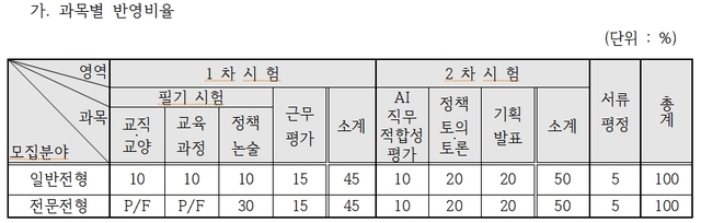 [수원=뉴시스] 2021년 경기도교육전문직원임용 공개전형 시행요강 과목별 반영비율. (사진=경기도교육청 제공) *재판매 및 DB 금지