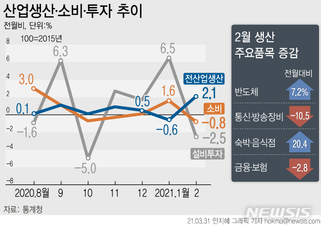 [서울=뉴시스] 31일 통계청에 따르면 지난 2월 전(全)산업생산이 전월보다 2.1% 증가했다. 소비 동향을 보여주는 소매판매는 전월보다 0.8% 감소했다. 설비투자 역시 2.5% 감소했다. (그래픽=안지혜 기자)  hokma@newsis.com